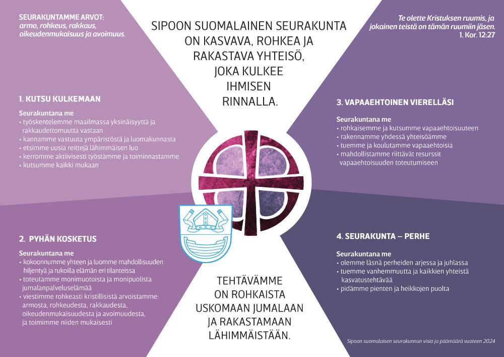 Sipoon Suomalaisen seurakunnan arvot vuoteen 2024